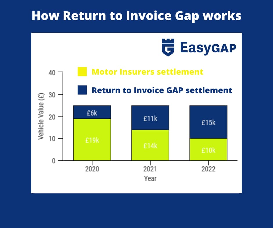 Combined Return to Invoice Gap Insurance